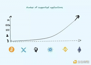 Cosmos模块化功能链 走向亿级用户的超级Dapp时代